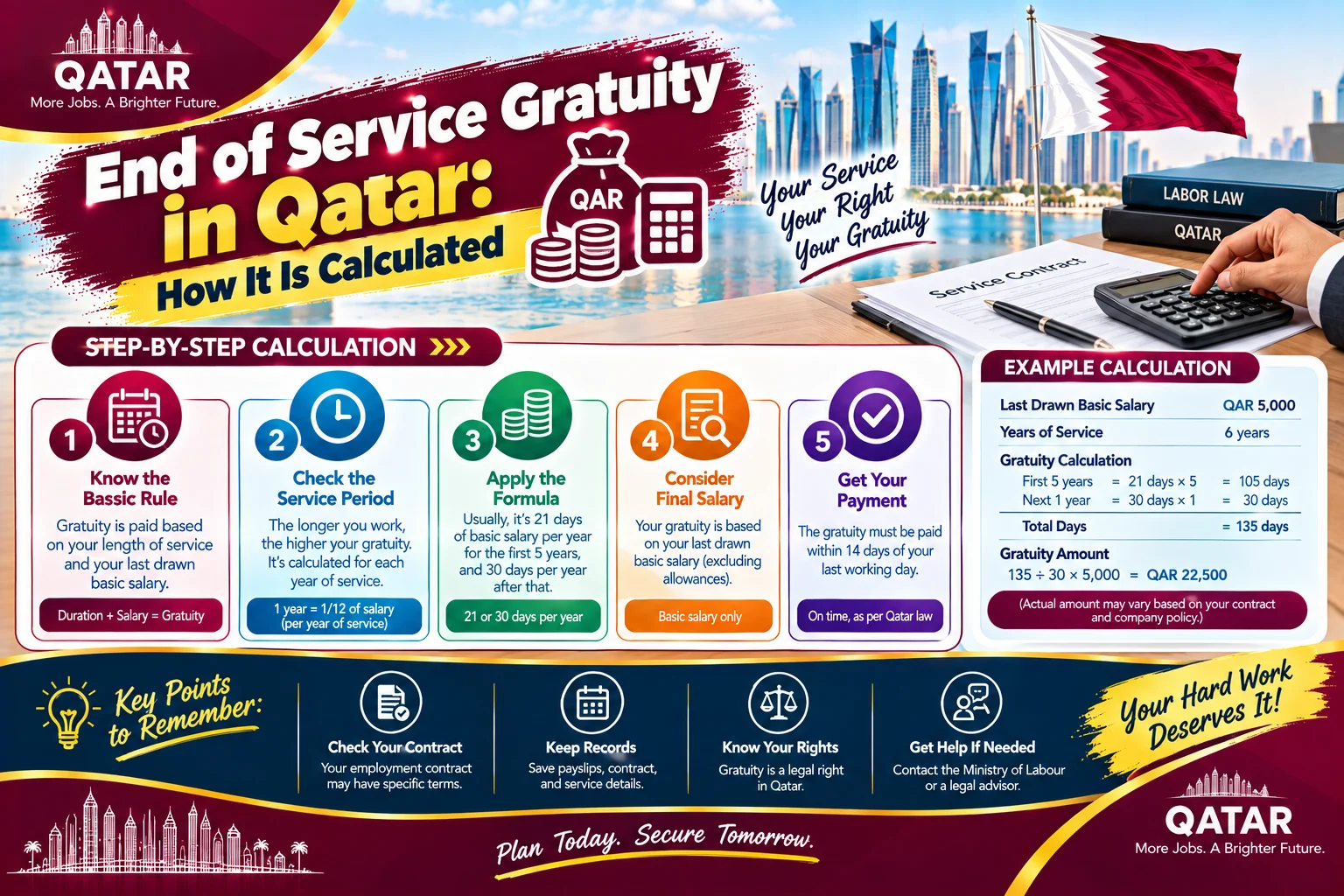 End of Service Gratuity in Qatar: How It Is Calculated