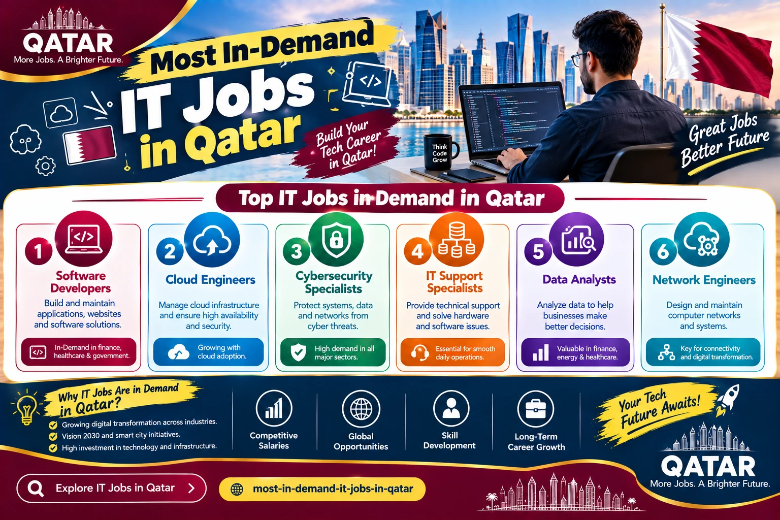 10 Most In-Demand IT Jobs in Qatar in 2026